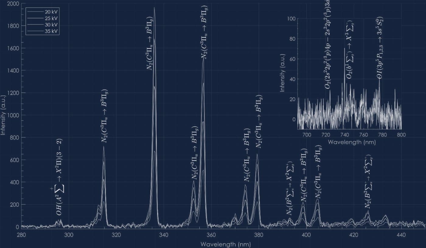 fig: optical emission spectra, reactive species